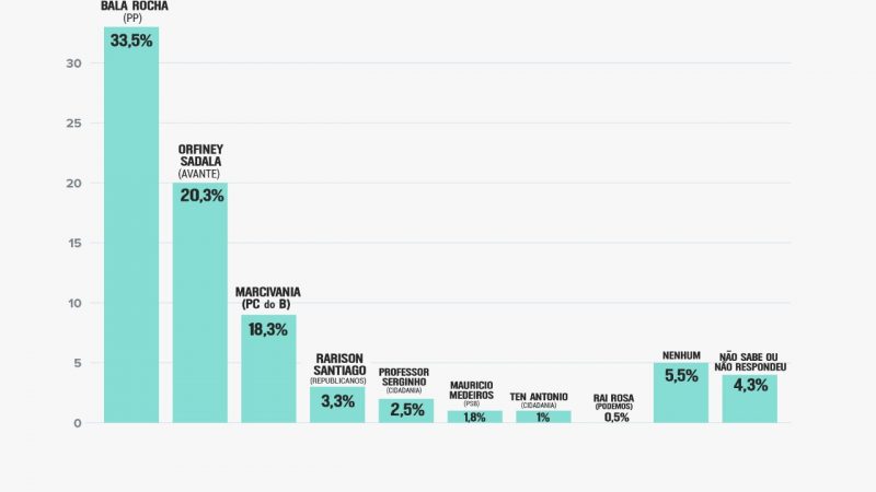 Com 33,5%, Bala ocupa liderança na corrida para Prefeitura de Santana